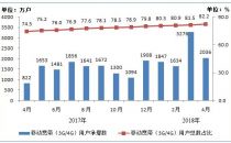 工信部：IPTV业务快速发展 1-4月净增1417万户