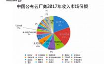 中国公有云厂商2017年收入利润综合排名