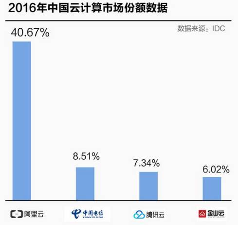 IDC 2016年中国云计算市场份额数据