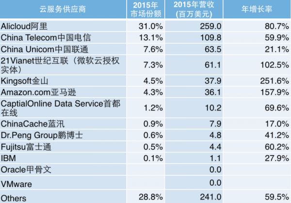 2015 全年中国 IaaS 市场概况