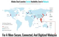 阿里云马来西亚第二个可用区正式上线，在全球开放了47个可用区