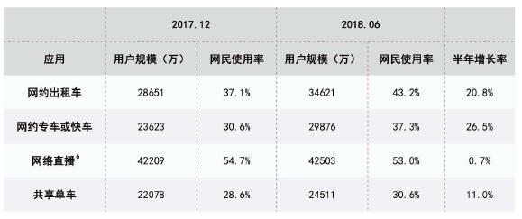 表32017.12－2018.06中国网民各类互联应用的使用率-2.jpg