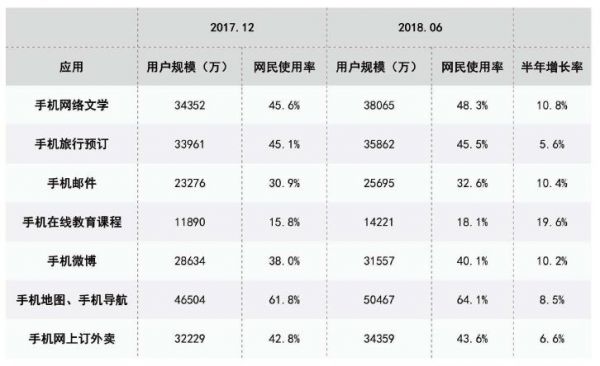 表42017.12－2018.06中国网民各类手机互联网应用的使用率-2.jpg