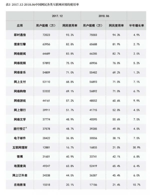 表32017.12－2018.06中国网民各类互联应用的使用率.jpg