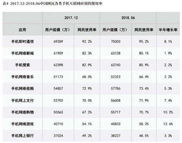 表42017.12－2018.06中国网民各类手机互联网应用的使用率.jpg