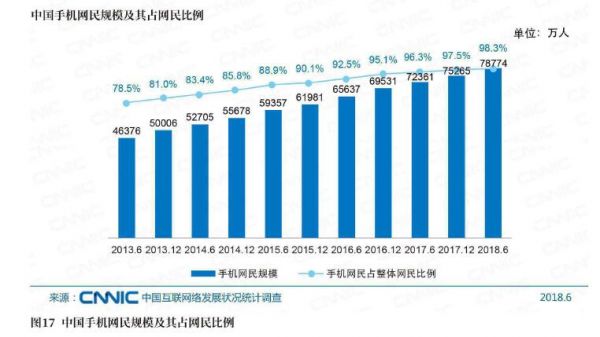 图17中国手机网民规模及其占씨民比例.jpg
