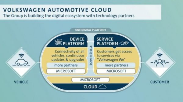 微软与大众汽车进行汽车云服务合作