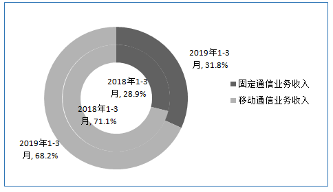 图2 2019年一季度固定和移动业务收入占比情况
