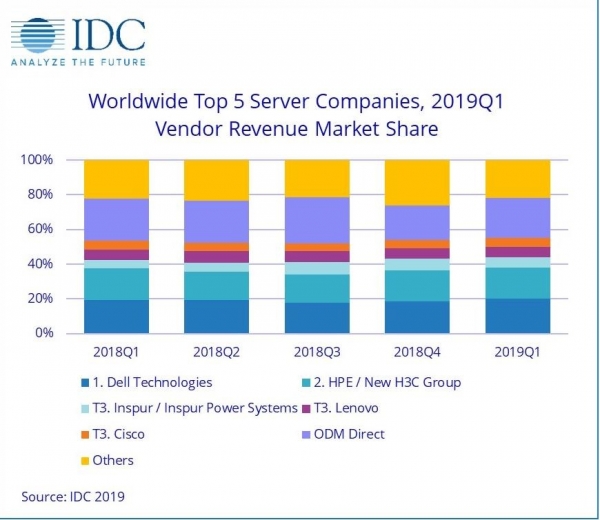 IDC：2019年第一季度全球服务器市场收入同比增长4.4%