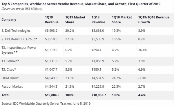 IDC：2019年第一季度全球服务器市场收入同比增长4.4%