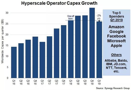 第一季度四大云服务商支出增长5% HPE混合IT下降4%