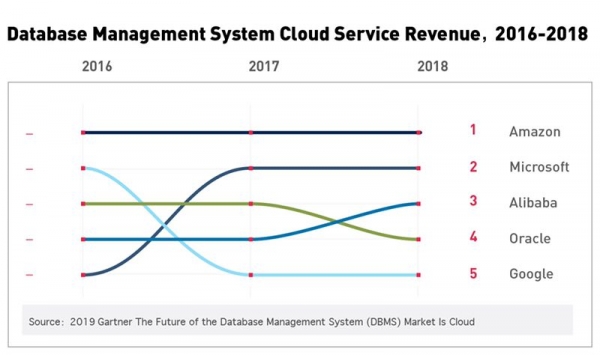 数据库市场大变局，云服务当道，云数据库生逢其时