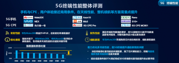 中国移动首份5G终端评测：接近商用条件 天线性能和续航需提升