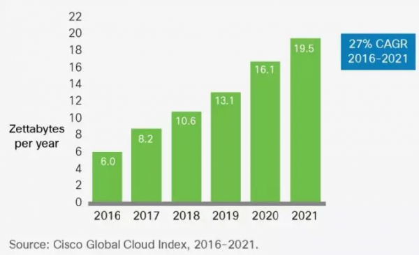 图1. Cisco Global Cloud Index, Cisco, 2018