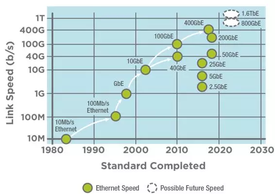 图2. Ethernet Roadmap, Ethernet Alliance, 2019