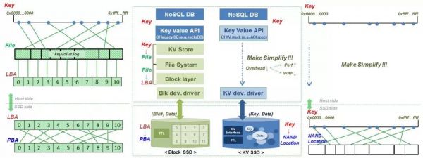 KV SSD software stack vs Block SSD SW stack