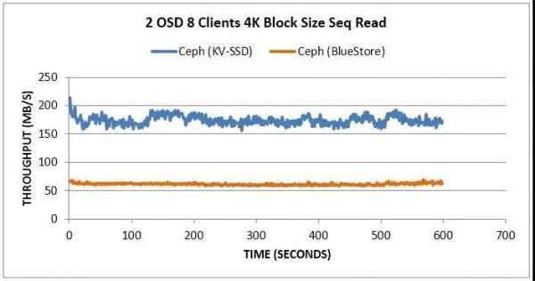 KVCeph + KV SSD vs Ceph + Block SSD (4KB sequential read)