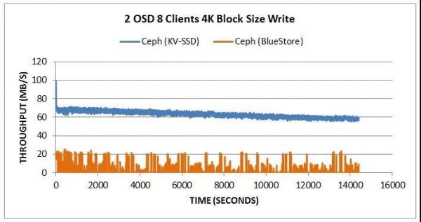 KVCeph + KV SSD vs Ceph + Block SSD (4KB write)