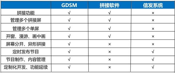 解密杰和科技GDSM：拼接管理＋信息发布