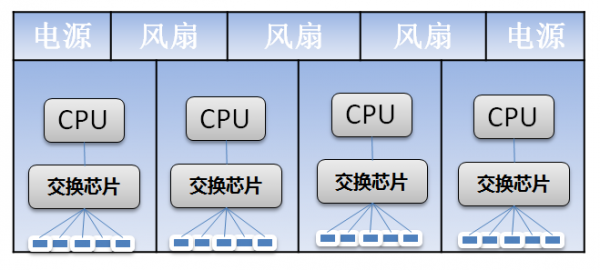 开放网络模块化交换机硬件结构图
