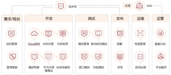 IDC：华为云市场份额第一，领跑中国DevOps云服务市场