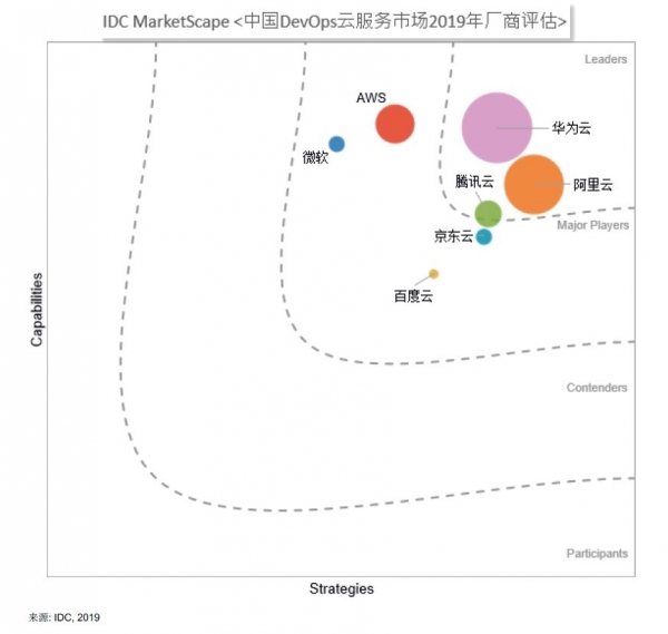 IDC：华为云市场份额第一，领跑中国DevOps云服务市场