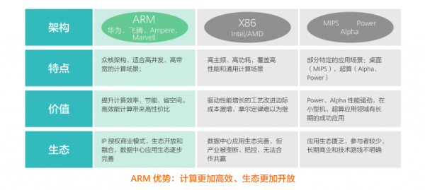 ARM架构优势1121