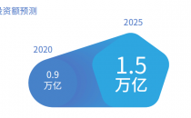 信通院：2020年，5G总投资额将达0.9万亿元（附下载）