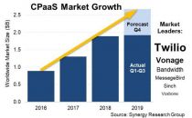 Synergy Research：2019年CPaaS收入增长超40%