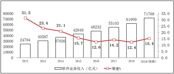 图1  2012-2019年软件业务收入增长情况
