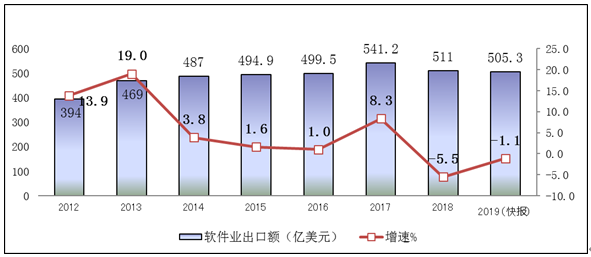 图3  2012-2019年软件业务出口增长情况