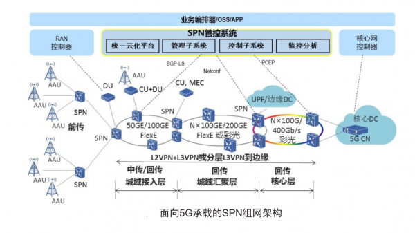 面向5G承载的SPN组网架构