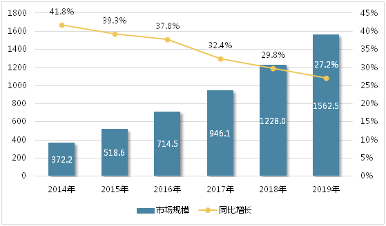 2014-2019年中国IDC业务市场规模及增速