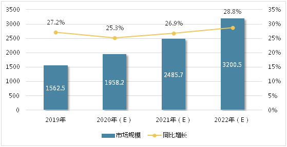 2019-2022年中国IDC业务市场规模及预测