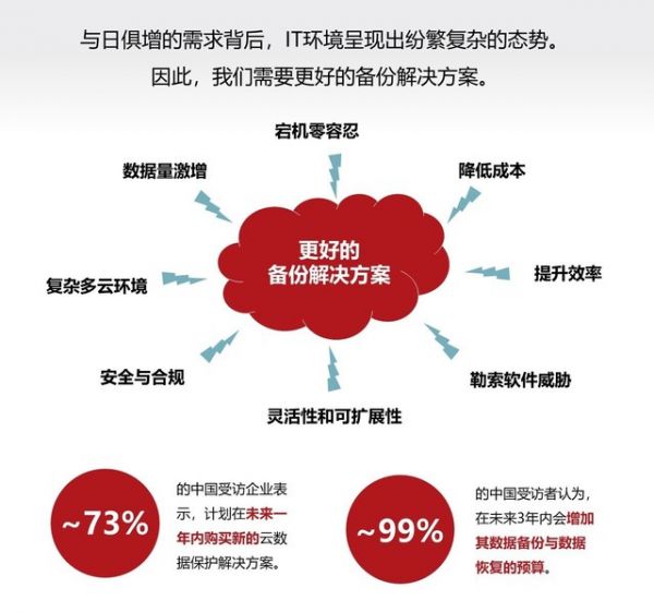 Veritas：超八成中国企业有积极上云意愿 