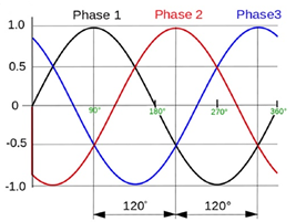 图2：三相波形图