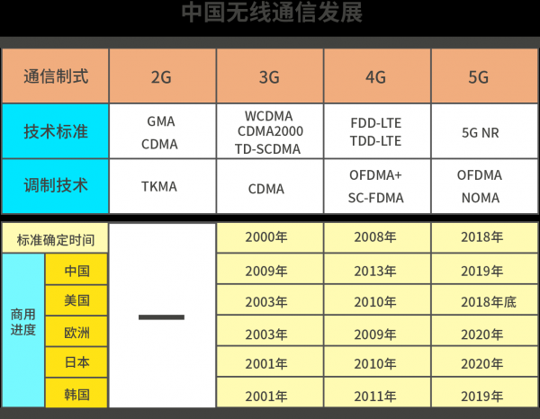 图4-中国无线通信发展