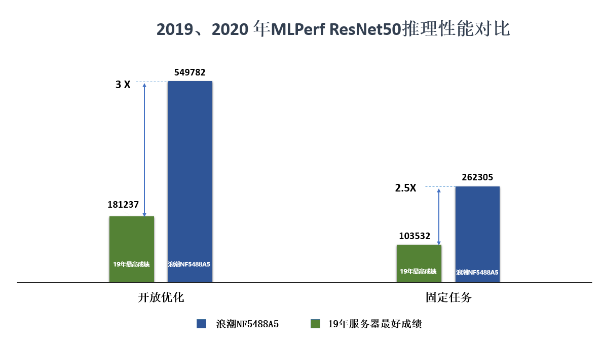 MLPerf ResNet50推理性能2019 VS 2020对比