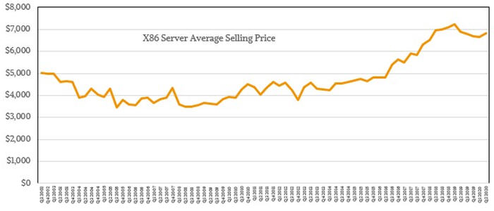 X86服务器平均销售价格