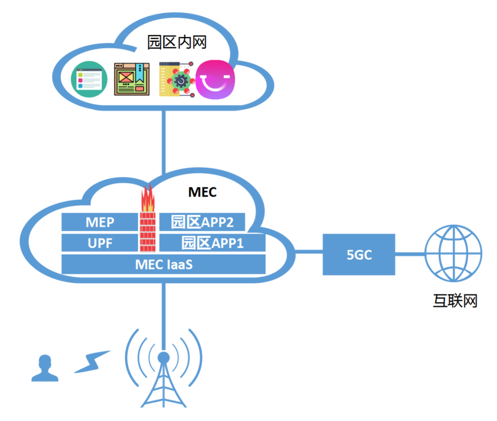 MEC和UPF联合起来可以进行灵活的数据分流，内网数据直接走内网通道，私密数据不出园区；外网数据也可