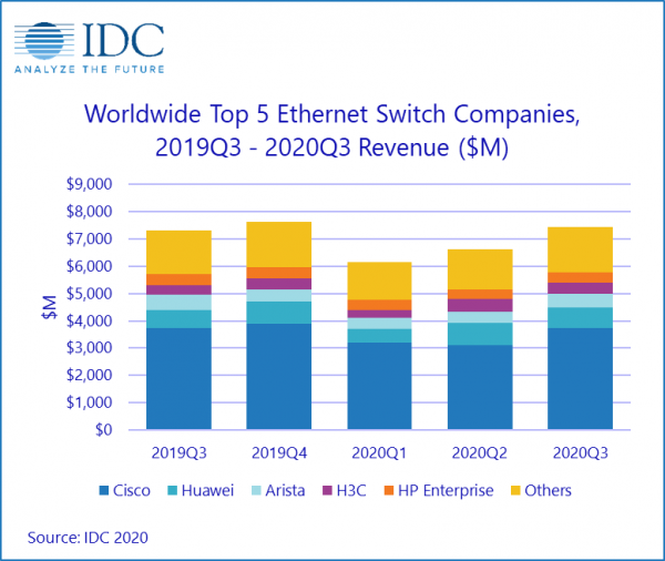 IDC：第三季度以太网交换机和路由器市场表现参差不齐