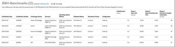 华为FusionServer Pro 2488H V6智能服务器SAP® BWH Benchmark测试结果