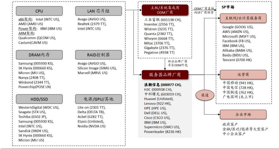 图3：服务器产业链 ，资料来源：中金公司