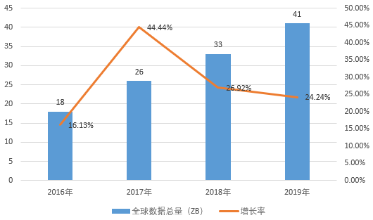 2021-2025年中国数据中心建设预测分析
