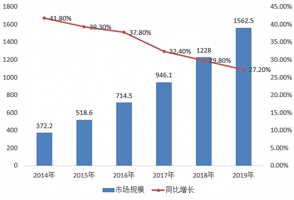 图表　2014-2019年中国IDC业务市场规模及增速