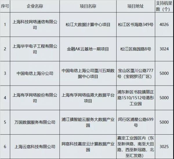 上海2019批准的数据中心