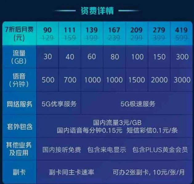 中国联通明确表示5G套餐网络服务分为优享和极速服务两种。图片来源：中国联通官网截图