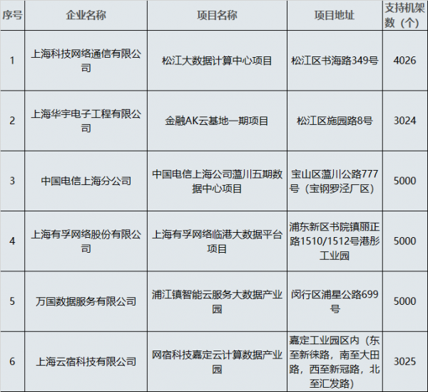 上海2019 年 11 月获批 6 个项目