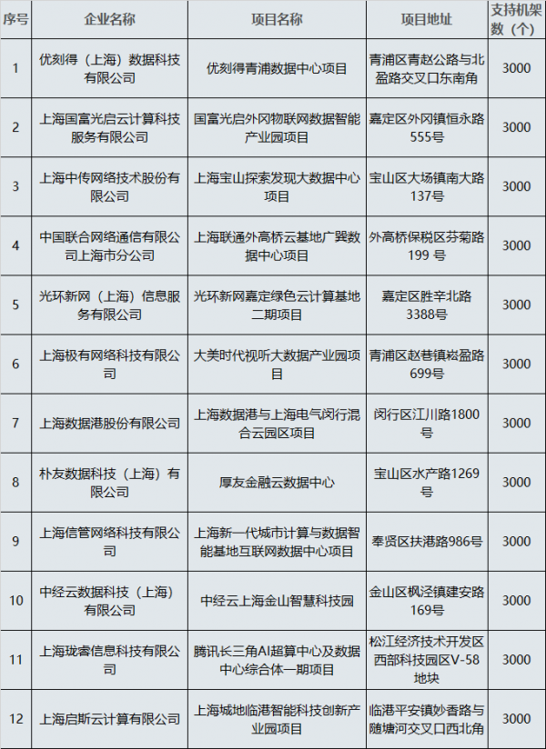 上海2020 年 6 月获批 12 个项目