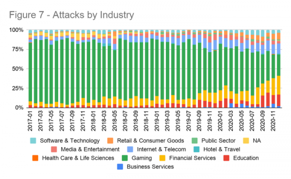 图三、Akamai统计的各行业遭受的DDoS攻击情况